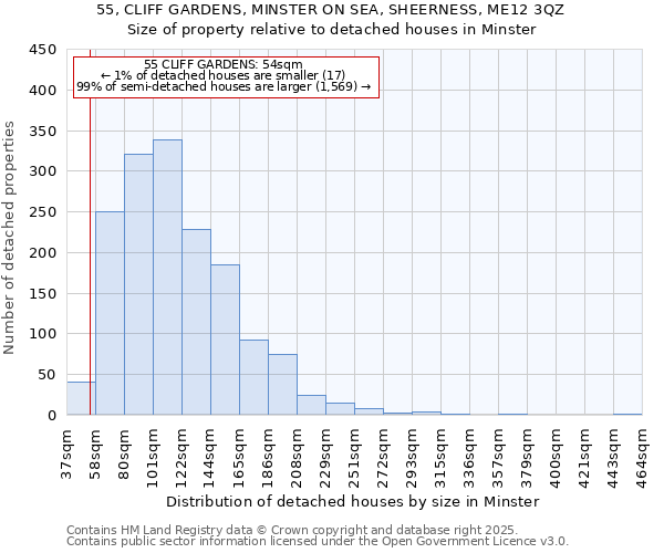 55, CLIFF GARDENS, MINSTER ON SEA, SHEERNESS, ME12 3QZ: Size of property relative to detached houses houses in Minster