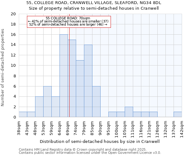 55, COLLEGE ROAD, CRANWELL VILLAGE, SLEAFORD, NG34 8DL: Size of property relative to semi-detached houses houses in Cranwell