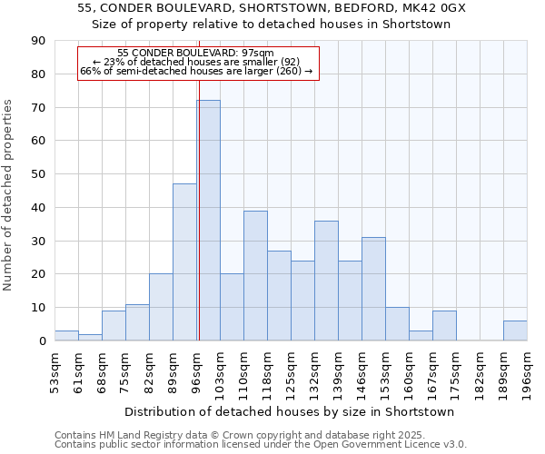 55, CONDER BOULEVARD, SHORTSTOWN, BEDFORD, MK42 0GX: Size of property relative to detached houses houses in Shortstown