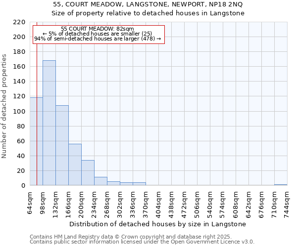 55, COURT MEADOW, LANGSTONE, NEWPORT, NP18 2NQ: Size of property relative to detached houses houses in Langstone