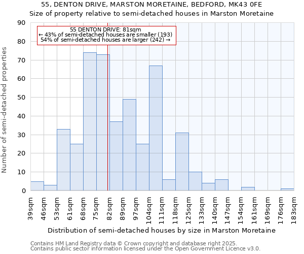 55, DENTON DRIVE, MARSTON MORETAINE, BEDFORD, MK43 0FE: Size of property relative to semi-detached houses houses in Marston Moretaine