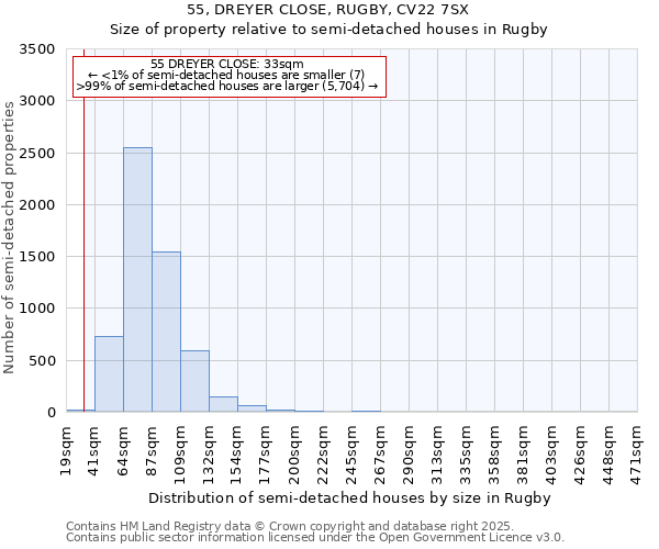 55, DREYER CLOSE, RUGBY, CV22 7SX: Size of property relative to semi-detached houses houses in Rugby