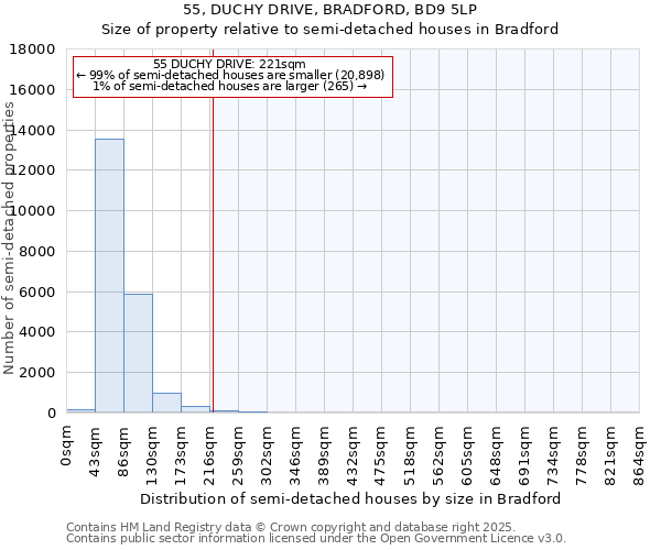 55, DUCHY DRIVE, BRADFORD, BD9 5LP: Size of property relative to semi-detached houses houses in Bradford