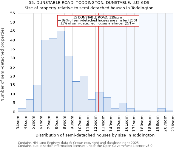 55, DUNSTABLE ROAD, TODDINGTON, DUNSTABLE, LU5 6DS: Size of property relative to semi-detached houses houses in Toddington