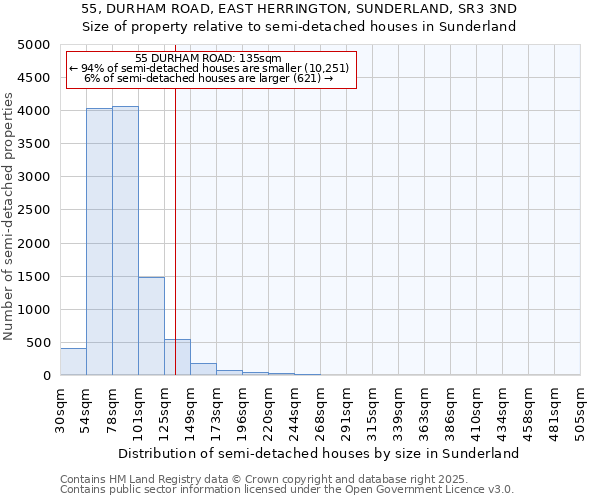 55, DURHAM ROAD, EAST HERRINGTON, SUNDERLAND, SR3 3ND: Size of property relative to semi-detached houses houses in Sunderland