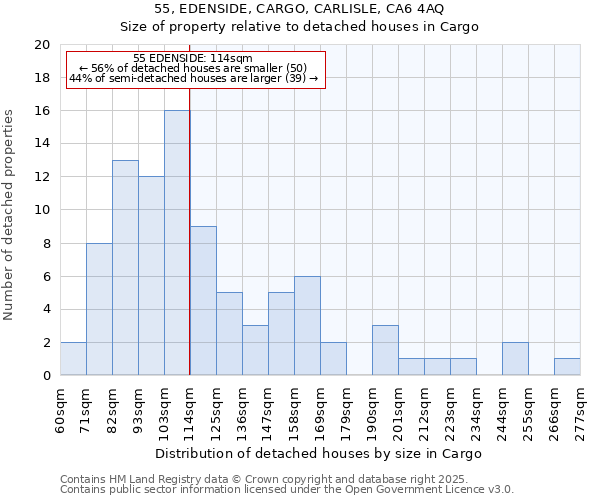 55, EDENSIDE, CARGO, CARLISLE, CA6 4AQ: Size of property relative to detached houses houses in Cargo