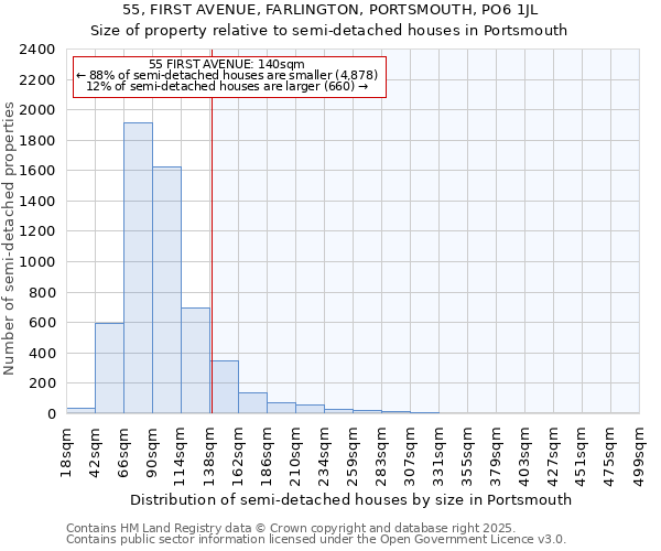 55, FIRST AVENUE, FARLINGTON, PORTSMOUTH, PO6 1JL: Size of property relative to semi-detached houses houses in Portsmouth