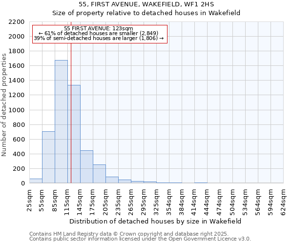 55, FIRST AVENUE, WAKEFIELD, WF1 2HS: Size of property relative to detached houses houses in Wakefield