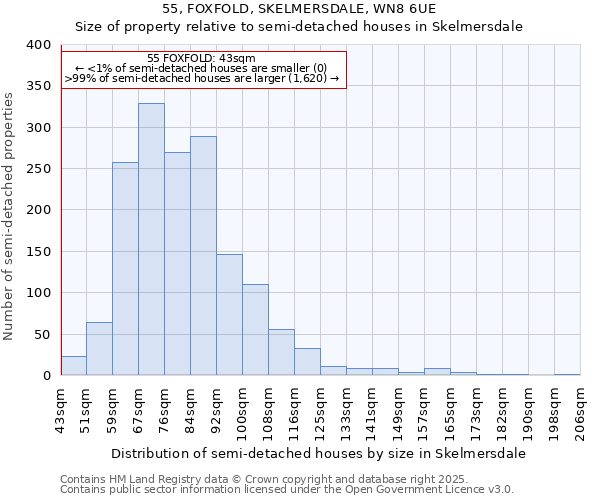 55, FOXFOLD, SKELMERSDALE, WN8 6UE: Size of property relative to semi-detached houses houses in Skelmersdale