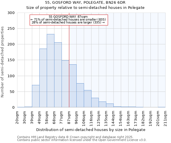 55, GOSFORD WAY, POLEGATE, BN26 6DR: Size of property relative to semi-detached houses houses in Polegate
