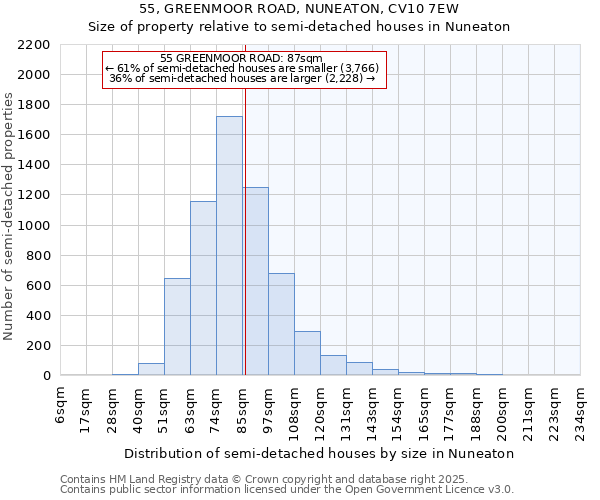 55, GREENMOOR ROAD, NUNEATON, CV10 7EW: Size of property relative to semi-detached houses houses in Nuneaton