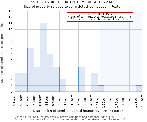55, HIGH STREET, FOXTON, CAMBRIDGE, CB22 6RP: Size of property relative to semi-detached houses houses in Foxton