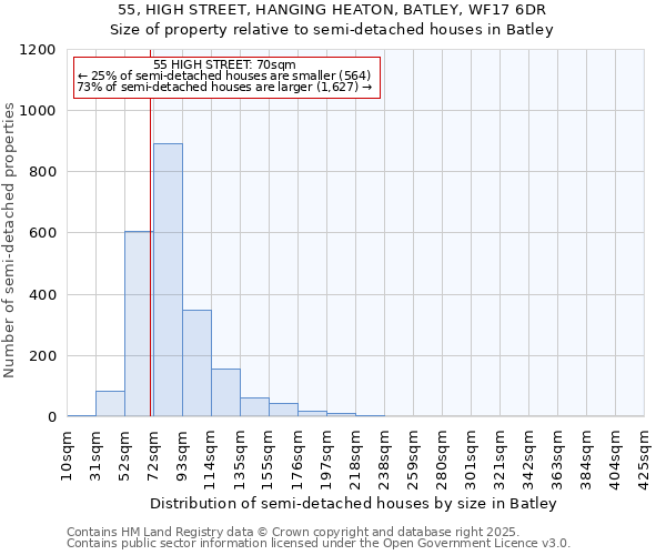 55, HIGH STREET, HANGING HEATON, BATLEY, WF17 6DR: Size of property relative to semi-detached houses houses in Batley