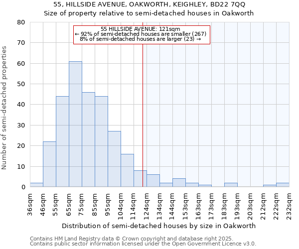 55, HILLSIDE AVENUE, OAKWORTH, KEIGHLEY, BD22 7QQ: Size of property relative to semi-detached houses houses in Oakworth