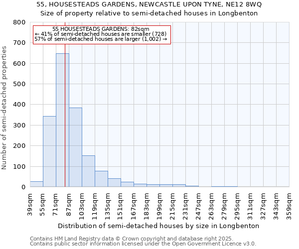 55, HOUSESTEADS GARDENS, NEWCASTLE UPON TYNE, NE12 8WQ: Size of property relative to semi-detached houses houses in Longbenton