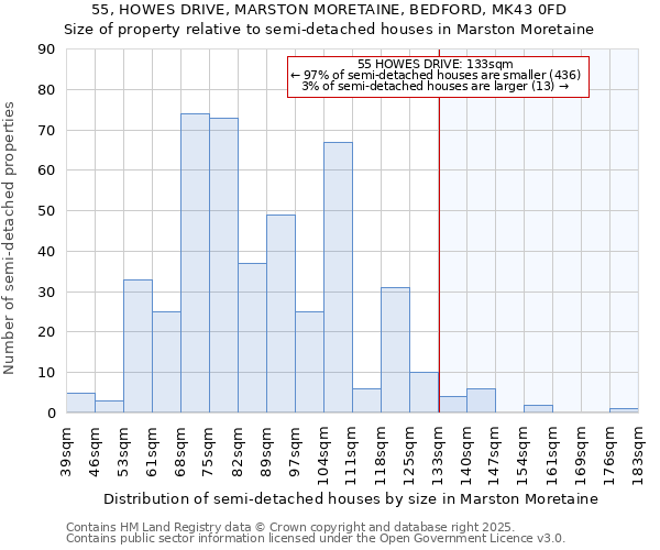 55, HOWES DRIVE, MARSTON MORETAINE, BEDFORD, MK43 0FD: Size of property relative to semi-detached houses houses in Marston Moretaine