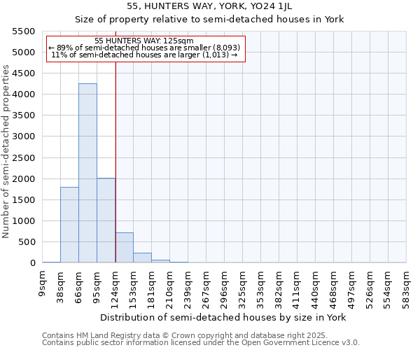 55, HUNTERS WAY, YORK, YO24 1JL: Size of property relative to semi-detached houses houses in York