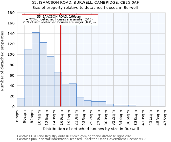 55, ISAACSON ROAD, BURWELL, CAMBRIDGE, CB25 0AF: Size of property relative to detached houses houses in Burwell