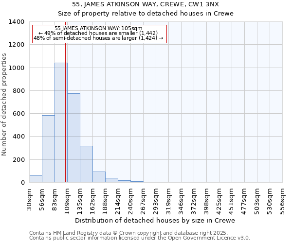 55, JAMES ATKINSON WAY, CREWE, CW1 3NX: Size of property relative to detached houses houses in Crewe