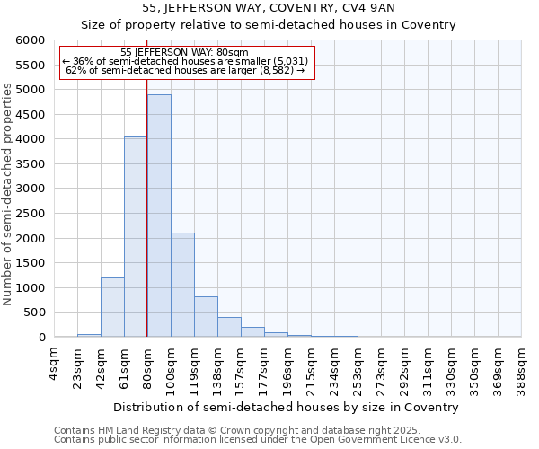 55, JEFFERSON WAY, COVENTRY, CV4 9AN: Size of property relative to semi-detached houses houses in Coventry