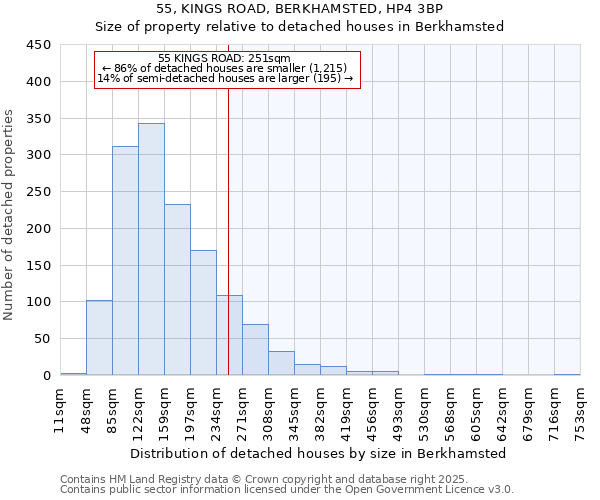 55, KINGS ROAD, BERKHAMSTED, HP4 3BP: Size of property relative to detached houses houses in Berkhamsted