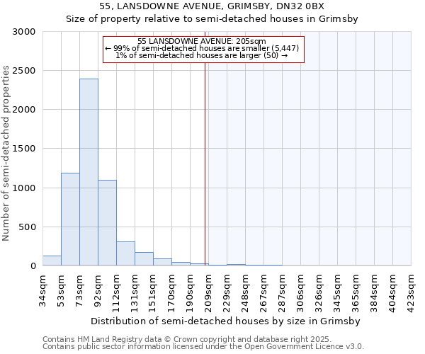 55, LANSDOWNE AVENUE, GRIMSBY, DN32 0BX: Size of property relative to semi-detached houses houses in Grimsby