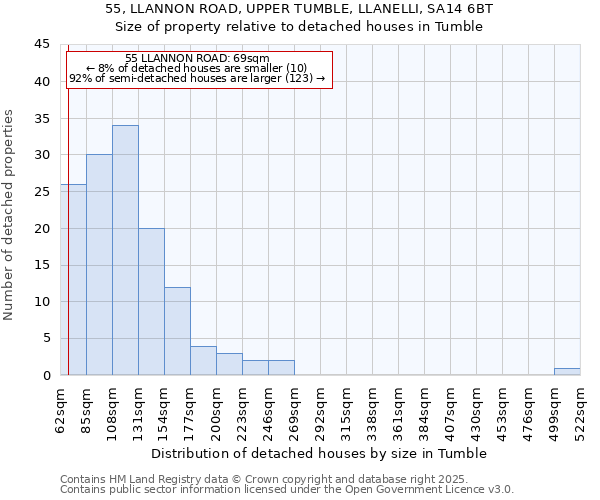 55, LLANNON ROAD, UPPER TUMBLE, LLANELLI, SA14 6BT: Size of property relative to detached houses houses in Tumble