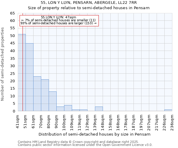 55, LON Y LLYN, PENSARN, ABERGELE, LL22 7RR: Size of property relative to semi-detached houses houses in Pensarn