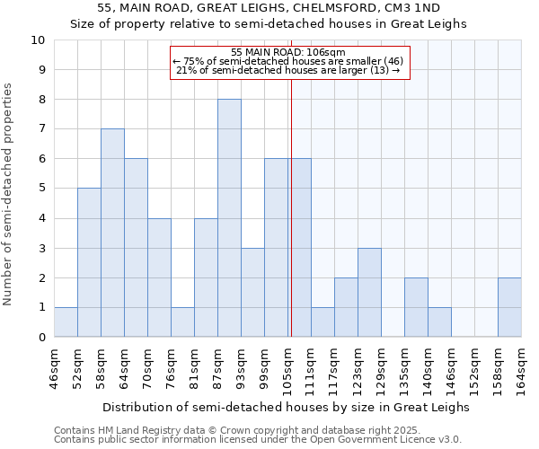 55, MAIN ROAD, GREAT LEIGHS, CHELMSFORD, CM3 1ND: Size of property relative to semi-detached houses houses in Great Leighs