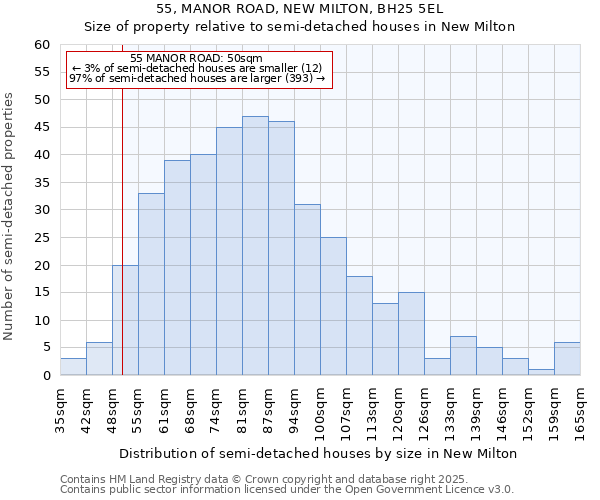 55, MANOR ROAD, NEW MILTON, BH25 5EL: Size of property relative to semi-detached houses houses in New Milton