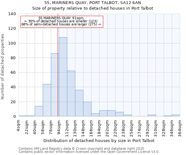 55, MARINERS QUAY, PORT TALBOT, SA12 6AN: Size of property relative to detached houses houses in Port Talbot