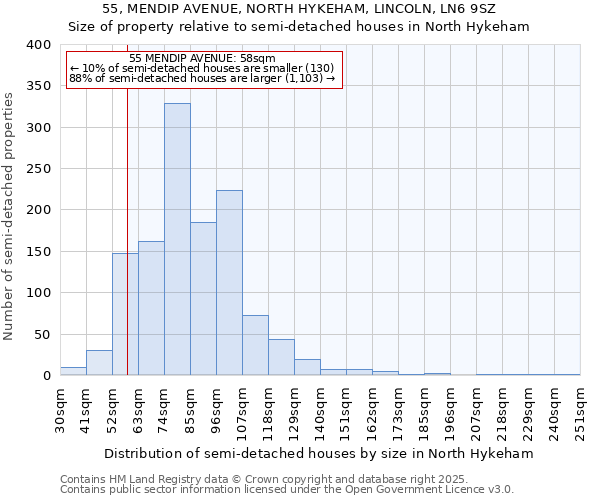 55, MENDIP AVENUE, NORTH HYKEHAM, LINCOLN, LN6 9SZ: Size of property relative to semi-detached houses houses in North Hykeham