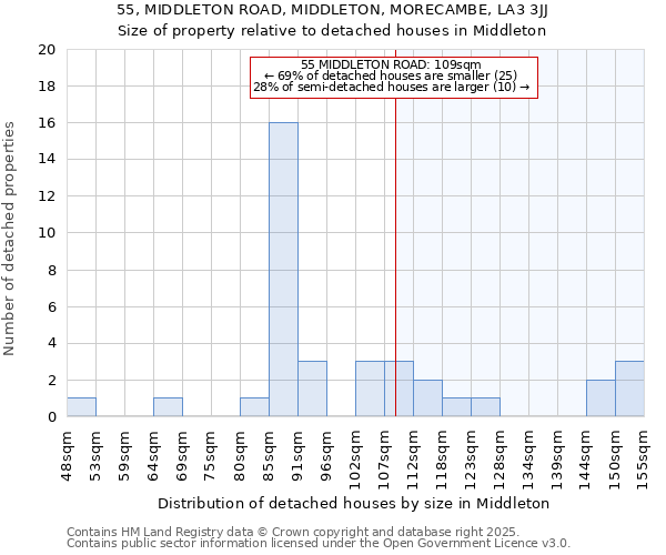 55, MIDDLETON ROAD, MIDDLETON, MORECAMBE, LA3 3JJ: Size of property relative to detached houses houses in Middleton