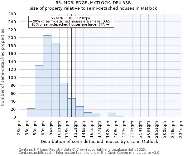 55, MORLEDGE, MATLOCK, DE4 3SB: Size of property relative to semi-detached houses houses in Matlock