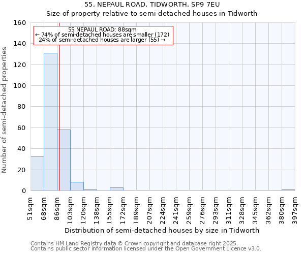 55, NEPAUL ROAD, TIDWORTH, SP9 7EU: Size of property relative to semi-detached houses houses in Tidworth
