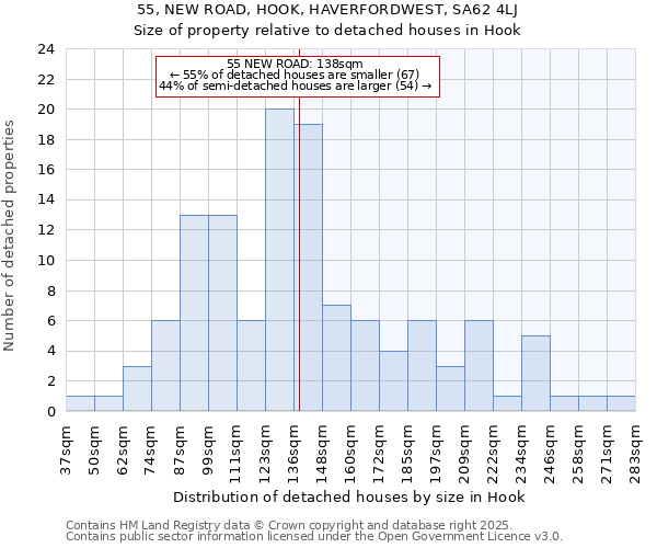55, NEW ROAD, HOOK, HAVERFORDWEST, SA62 4LJ: Size of property relative to detached houses houses in Hook