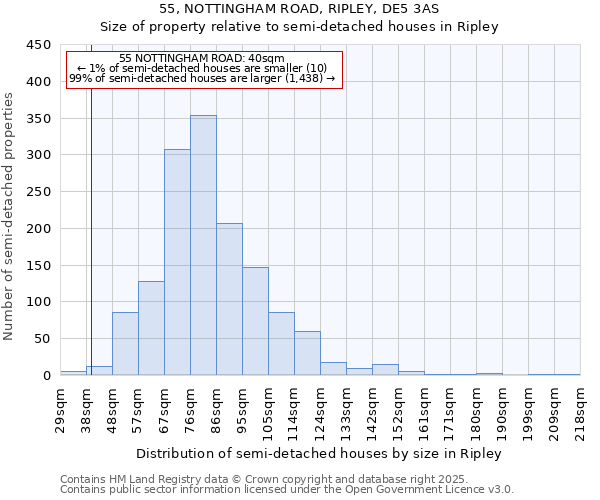 55, NOTTINGHAM ROAD, RIPLEY, DE5 3AS: Size of property relative to semi-detached houses houses in Ripley