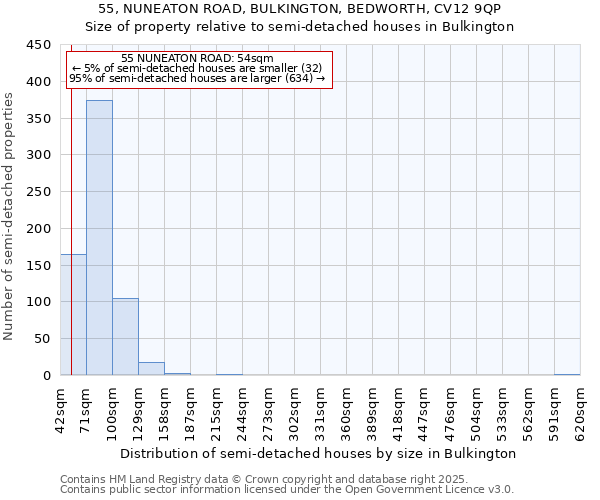 55, NUNEATON ROAD, BULKINGTON, BEDWORTH, CV12 9QP: Size of property relative to semi-detached houses houses in Bulkington
