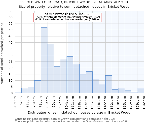 55, OLD WATFORD ROAD, BRICKET WOOD, ST. ALBANS, AL2 3RU: Size of property relative to semi-detached houses houses in Bricket Wood