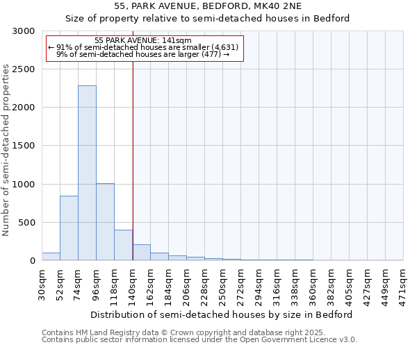 55, PARK AVENUE, BEDFORD, MK40 2NE: Size of property relative to semi-detached houses houses in Bedford