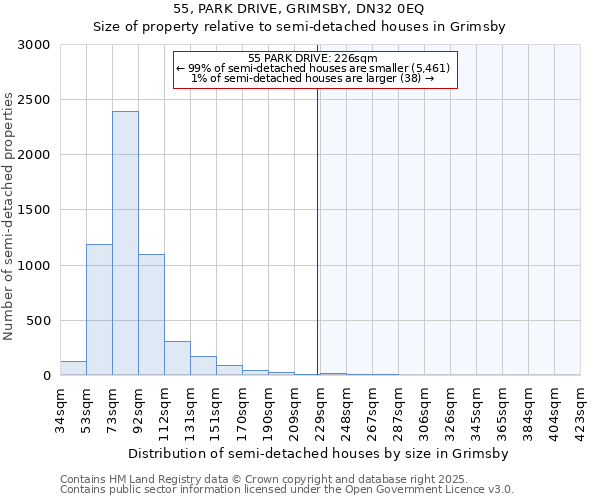 55, PARK DRIVE, GRIMSBY, DN32 0EQ: Size of property relative to semi-detached houses houses in Grimsby