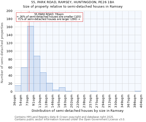 55, PARK ROAD, RAMSEY, HUNTINGDON, PE26 1BA: Size of property relative to semi-detached houses houses in Ramsey