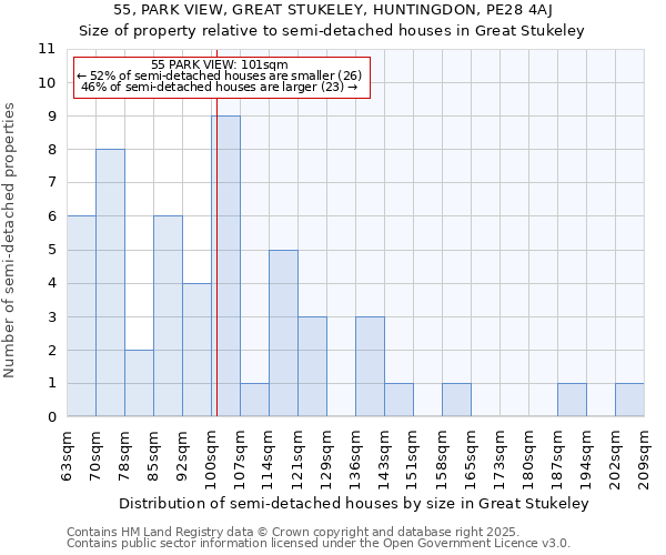55, PARK VIEW, GREAT STUKELEY, HUNTINGDON, PE28 4AJ: Size of property relative to semi-detached houses houses in Great Stukeley