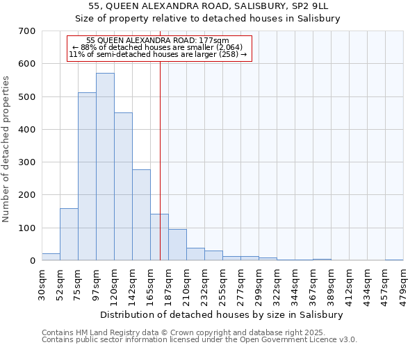 55, QUEEN ALEXANDRA ROAD, SALISBURY, SP2 9LL: Size of property relative to detached houses houses in Salisbury