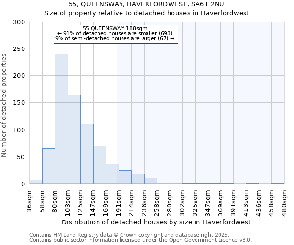 55, QUEENSWAY, HAVERFORDWEST, SA61 2NU: Size of property relative to detached houses houses in Haverfordwest