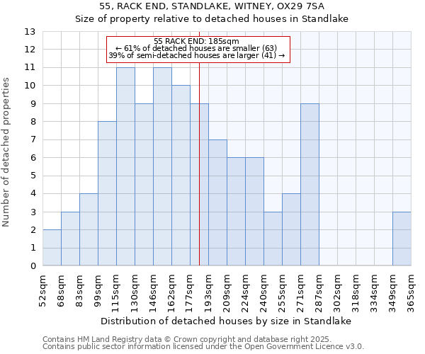 55, RACK END, STANDLAKE, WITNEY, OX29 7SA: Size of property relative to detached houses houses in Standlake