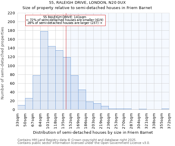 55, RALEIGH DRIVE, LONDON, N20 0UX: Size of property relative to semi-detached houses houses in Friern Barnet