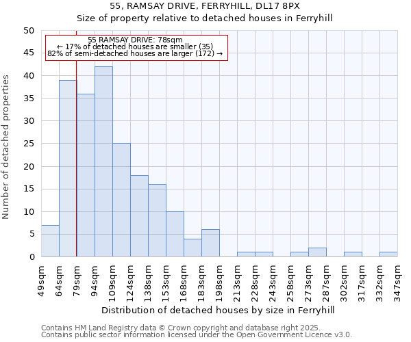 55, RAMSAY DRIVE, FERRYHILL, DL17 8PX: Size of property relative to detached houses houses in Ferryhill