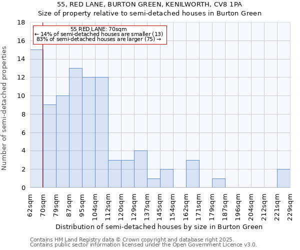 55, RED LANE, BURTON GREEN, KENILWORTH, CV8 1PA: Size of property relative to semi-detached houses houses in Burton Green