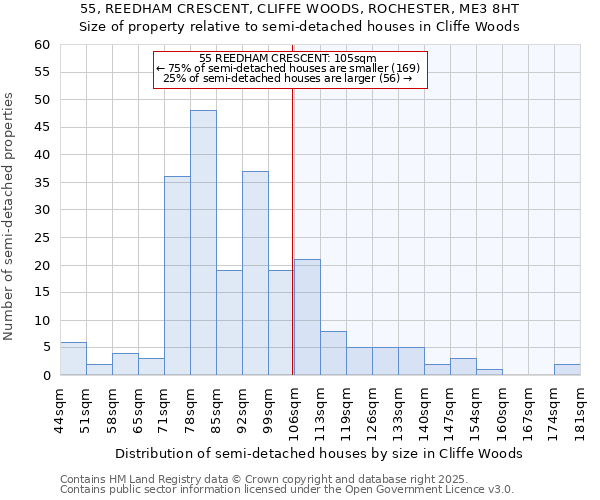 55, REEDHAM CRESCENT, CLIFFE WOODS, ROCHESTER, ME3 8HT: Size of property relative to semi-detached houses houses in Cliffe Woods